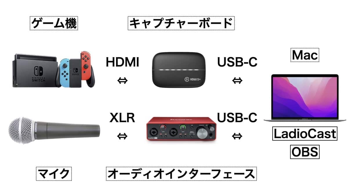 M1 Mac向け ゲーム実況 配信に必要な機材 設定 まとめ ボチログ