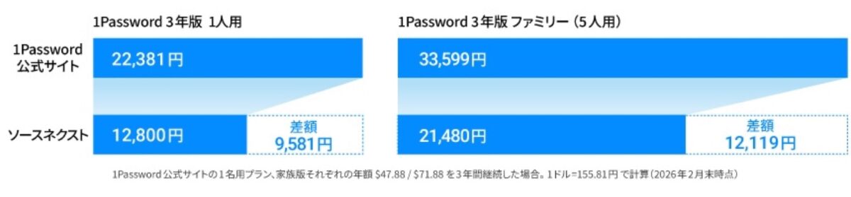 1password-low-price